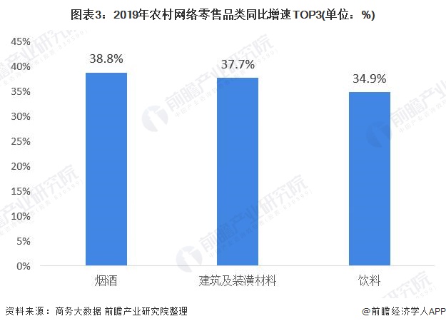 图表3：2019年农村网络零售品类同比增速TOP3(单位：%)