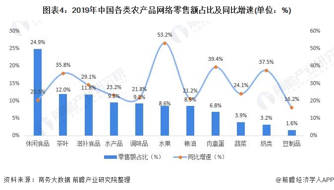 图表4：2019年中国各类农产品网络零售额占比及同比增速(单位：%)