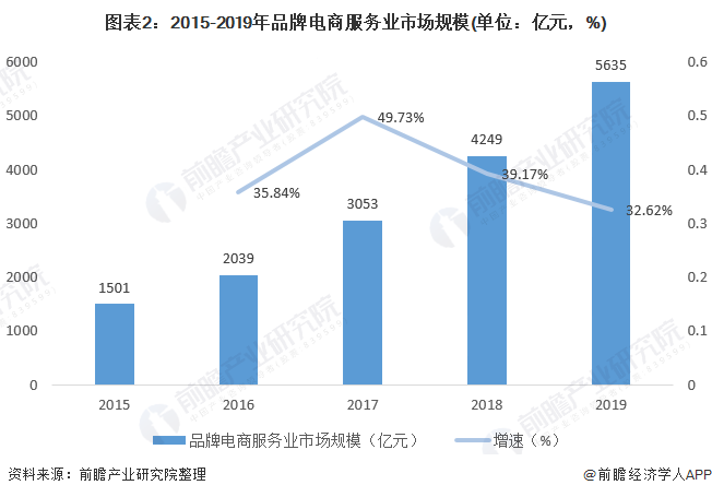 图表2：2015-2019年品牌电商服务业市场规模(单位：亿元，%)