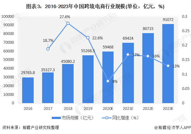 图表3：2016-2023年中国跨境电商行业规模(单位：亿元，%)