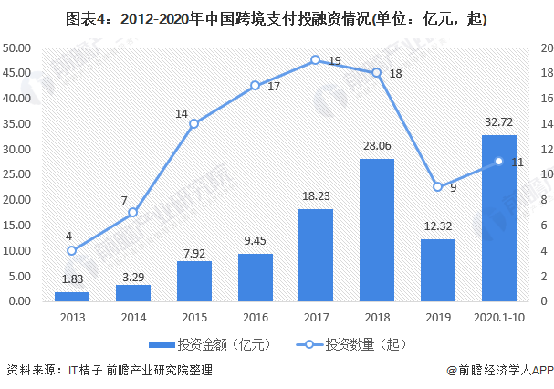 图表4：2012-2020年中国跨境支付投融资情况(单位：亿元，起)