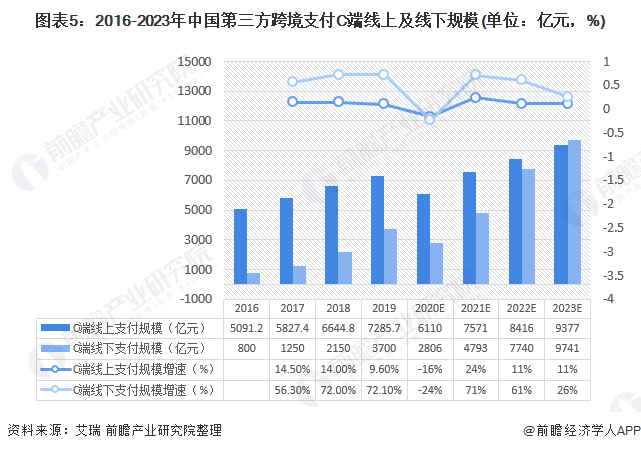 图表5：2016-2023年中国第三方跨境支付C端线上及线下规模(单位：亿元，%)
