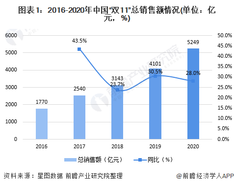 图表1：2016-2020年中国“双11”总销售额情况(单位：亿元，%)