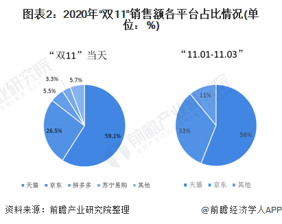 图表2：2020年“双11”销售额各平台占比情况(单位：%)