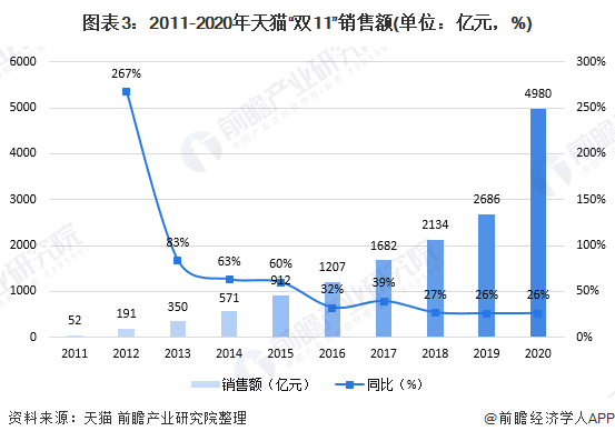 图表3：2011-2020年天猫“双11”销售额(单位：亿元，%)