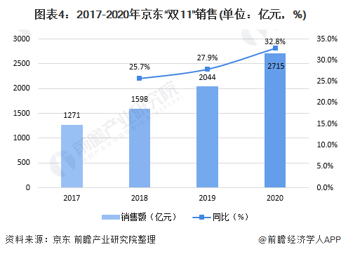 图表4：2017-2020年京东“双11”销售(单位：亿元，%)