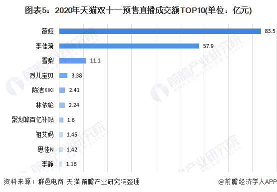 图表5：2020年天猫双十一预售直播成交额TOP10(单位：亿元)