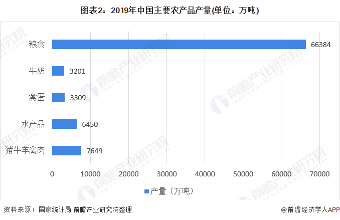 图表2：2019年中国主要农产品产量(单位：万吨)