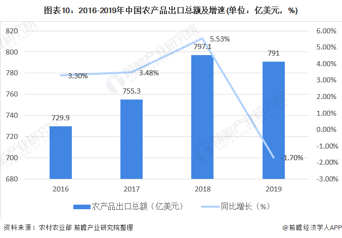 图表10：2016-2019年中国农产品出口总额及增速(单位：亿美元，%)