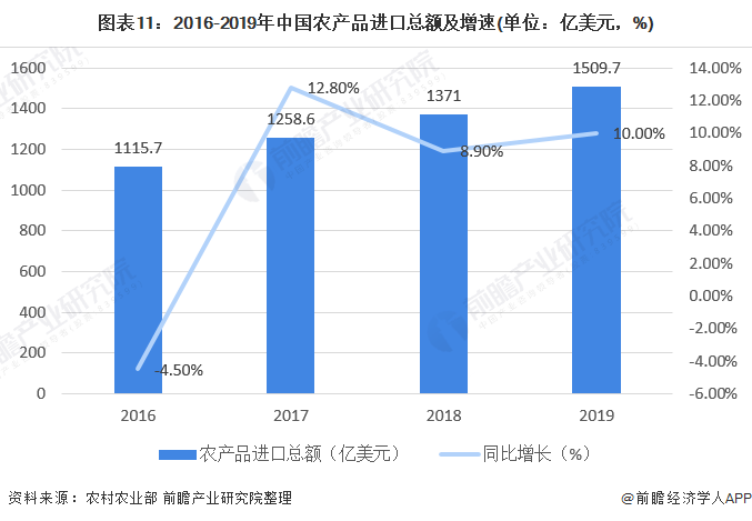 图表11：2016-2019年中国农产品进口总额及增速(单位：亿美元，%)
