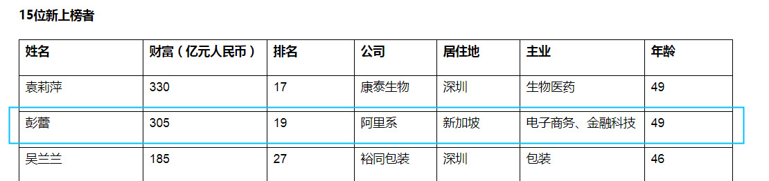 2020胡润女企业家榜：阿里巴巴彭蕾位列19名_人物_电商报