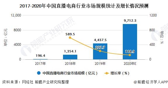 2017-2020年中国直播电商行业市场规模统计及增长情况预测