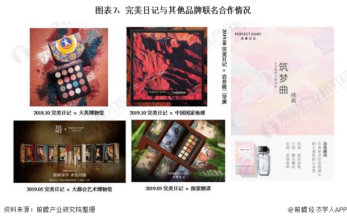 图表7：完美日记与其他品牌联名合作情况