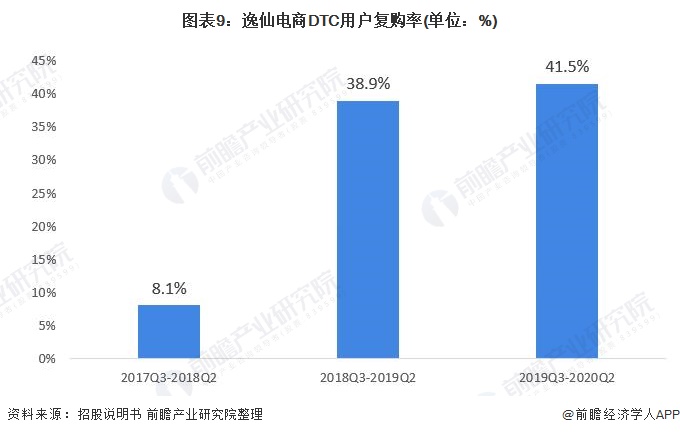 图表9：逸仙电商DTC用户复购率(单位：%)