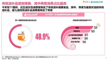 双11期间超70%的女性入手了燕窝