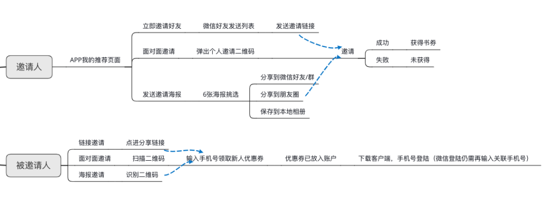 鸟哥笔记,活动运营,行秀,裂变,复盘,案例分析,案例,活动案例,活动总结