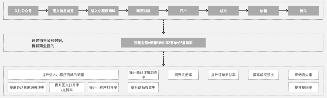 鸟哥笔记,用户运营,Linkflow,案例分析,产品运营,用户增长,用户运营,用户研究