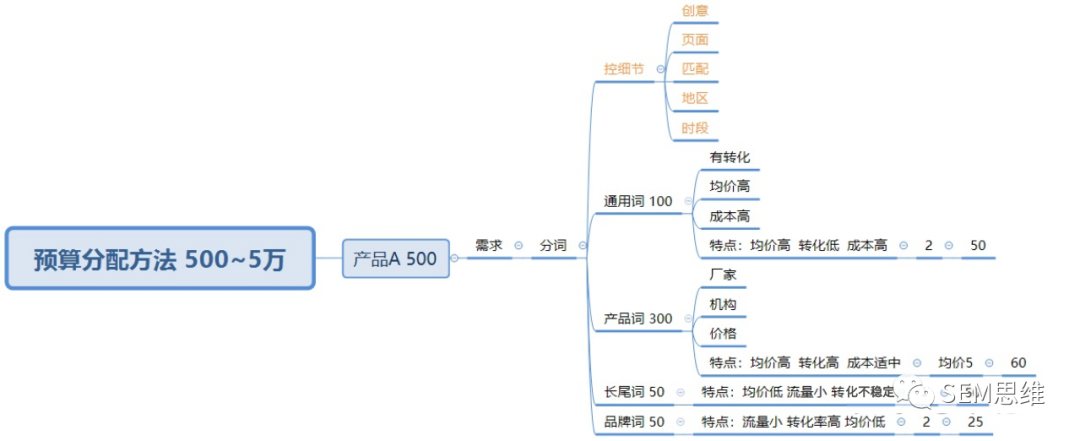 鸟哥笔记,SEM,SEM思维,竞价思维,流量,策略,目标受众