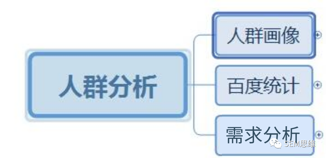 鸟哥笔记,SEM,SEM思维,竞价思维,流量,策略,目标受众