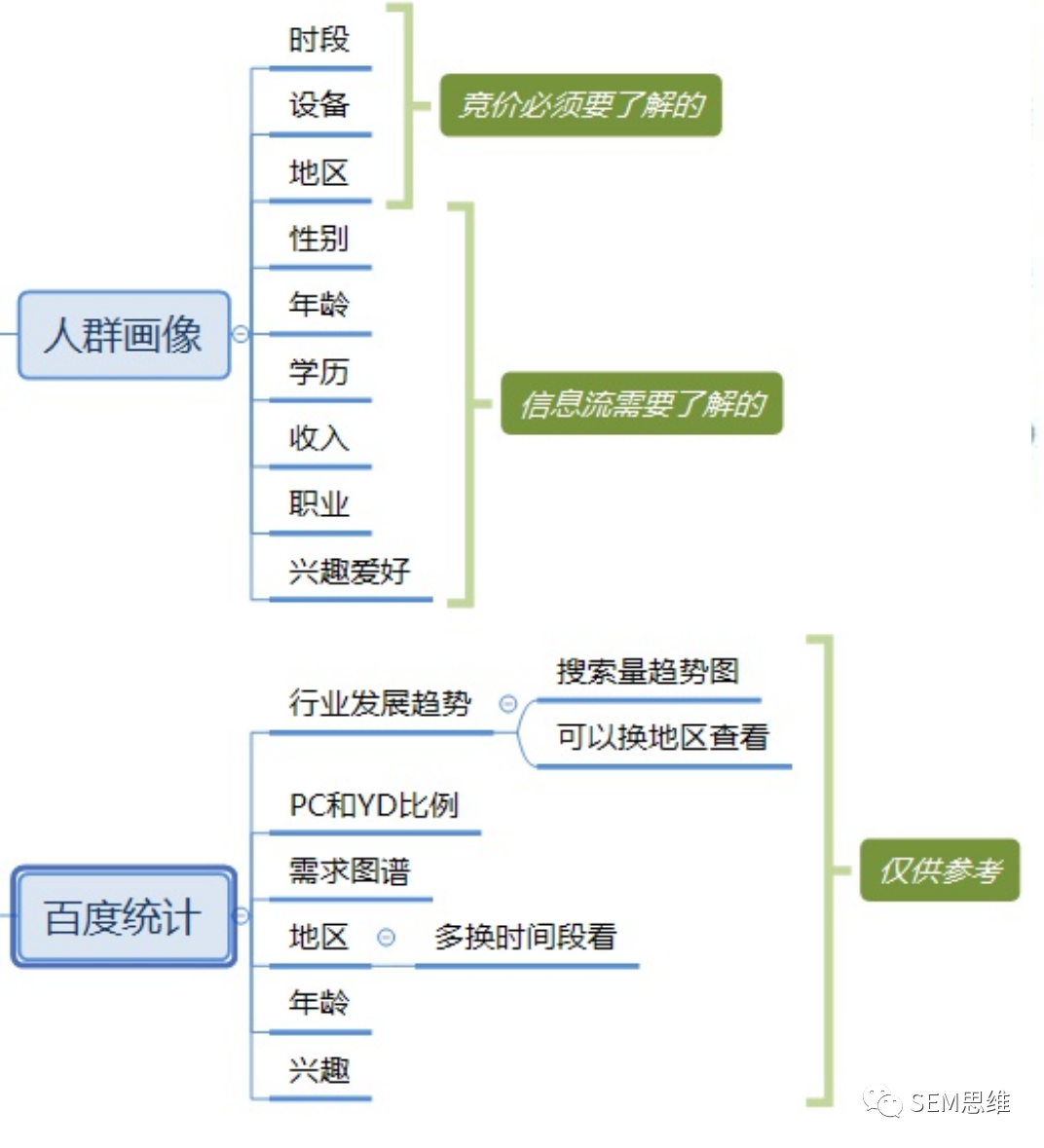 鸟哥笔记,SEM,SEM思维,竞价思维,流量,策略,目标受众