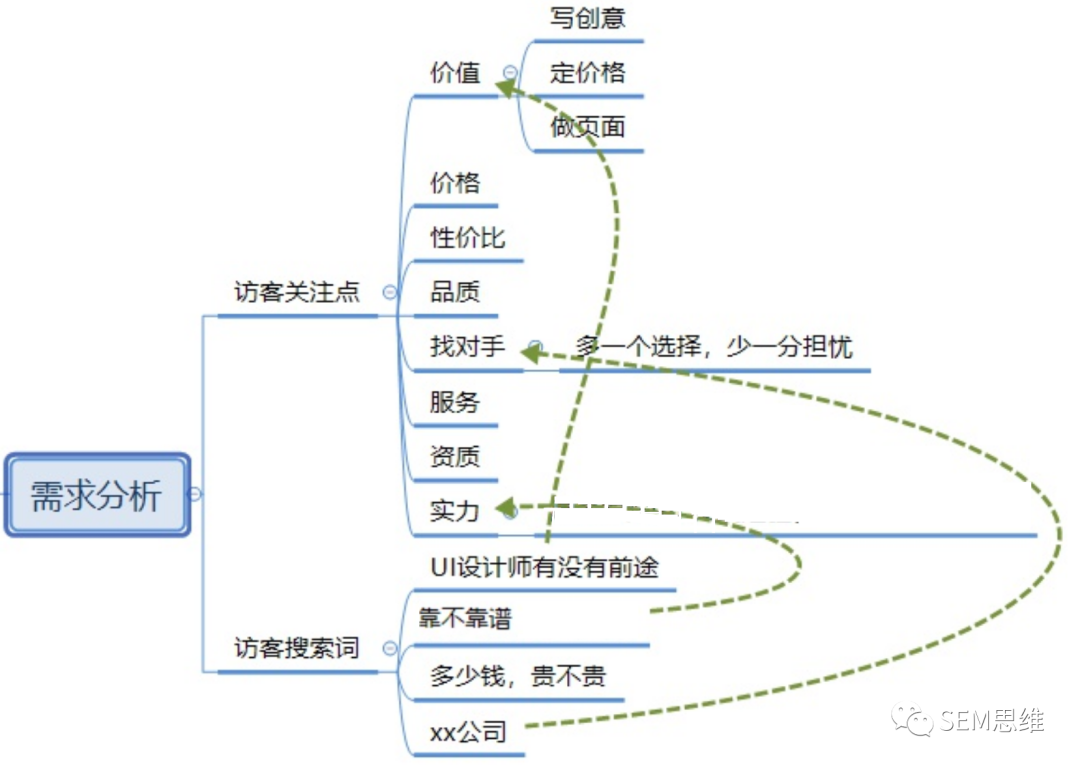 鸟哥笔记,SEM,SEM思维,竞价思维,流量,策略,目标受众