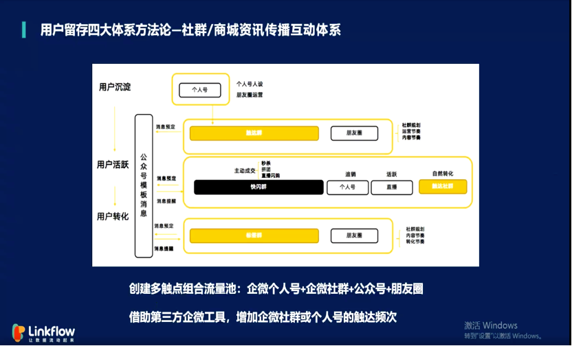 鸟哥笔记,用户运营,Linkflow,用户画像,内容运营,内容营销,社群运营,社群