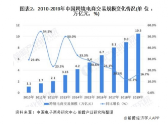 2020年中国跨境电商行业发展现状分析