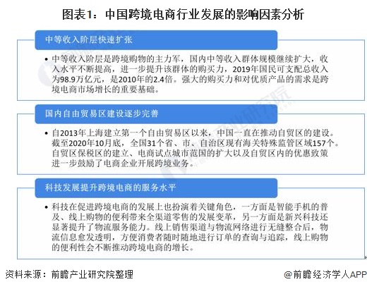 图表1：中国跨境电商行业发展的影响因素分析