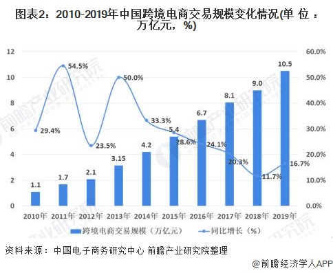 图表2：2010-2019年中国跨境电商交易规模变化情况(单位：万亿元，%)