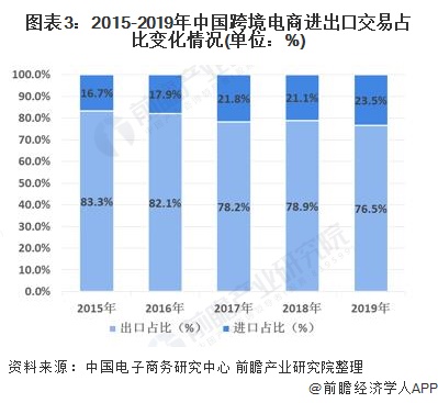图表3：2015-2019年中国跨境电商进出口交易占比变化情况(单位：%)