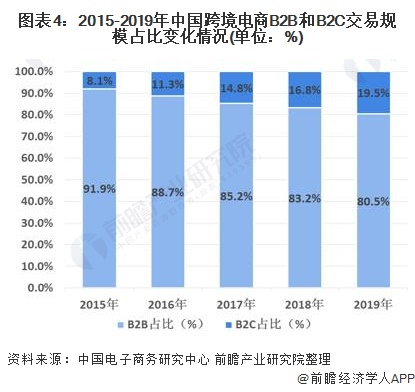 图表4：2015-2019年中国跨境电商B2B和B2C交易规模占比变化情况(单位：%)