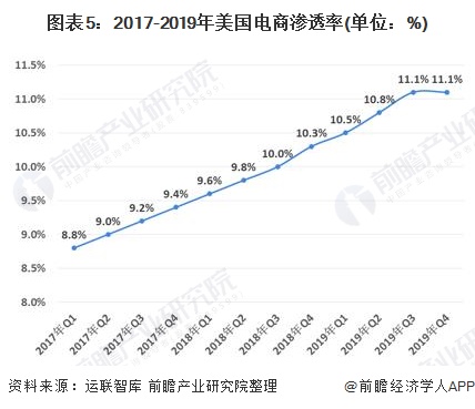 图表5：2017-2019年美国电商渗透率(单位：%)