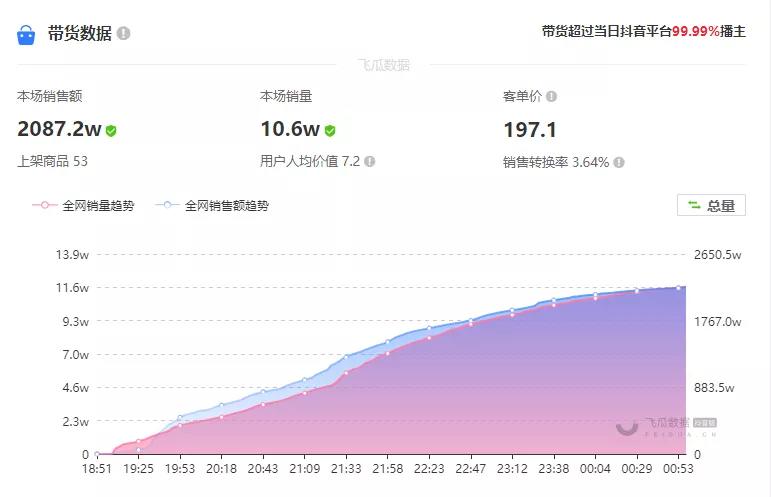 鸟哥笔记,视频直播,来就行短视频学院,抖音,案例,带货,抖音,直播