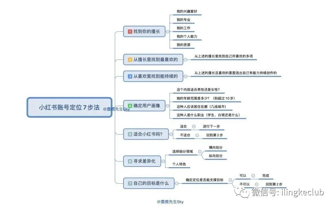 鸟哥笔记,新媒体运营,零克Club,新媒体运营,新媒体运营,小红书,运营方案,内容运营