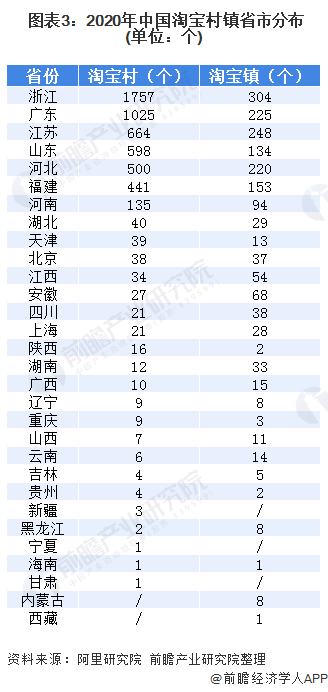 图表3：2020年中国淘宝村镇省市分布(单位：个)