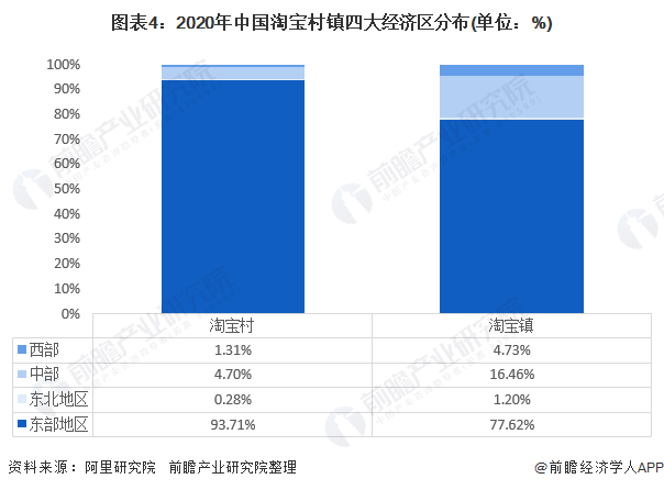 图表4：2020年中国淘宝村镇四大经济区分布(单位：%)