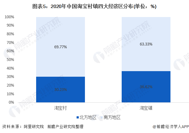 图表5：2020年中国淘宝村镇四大经济区分布(单位：%)