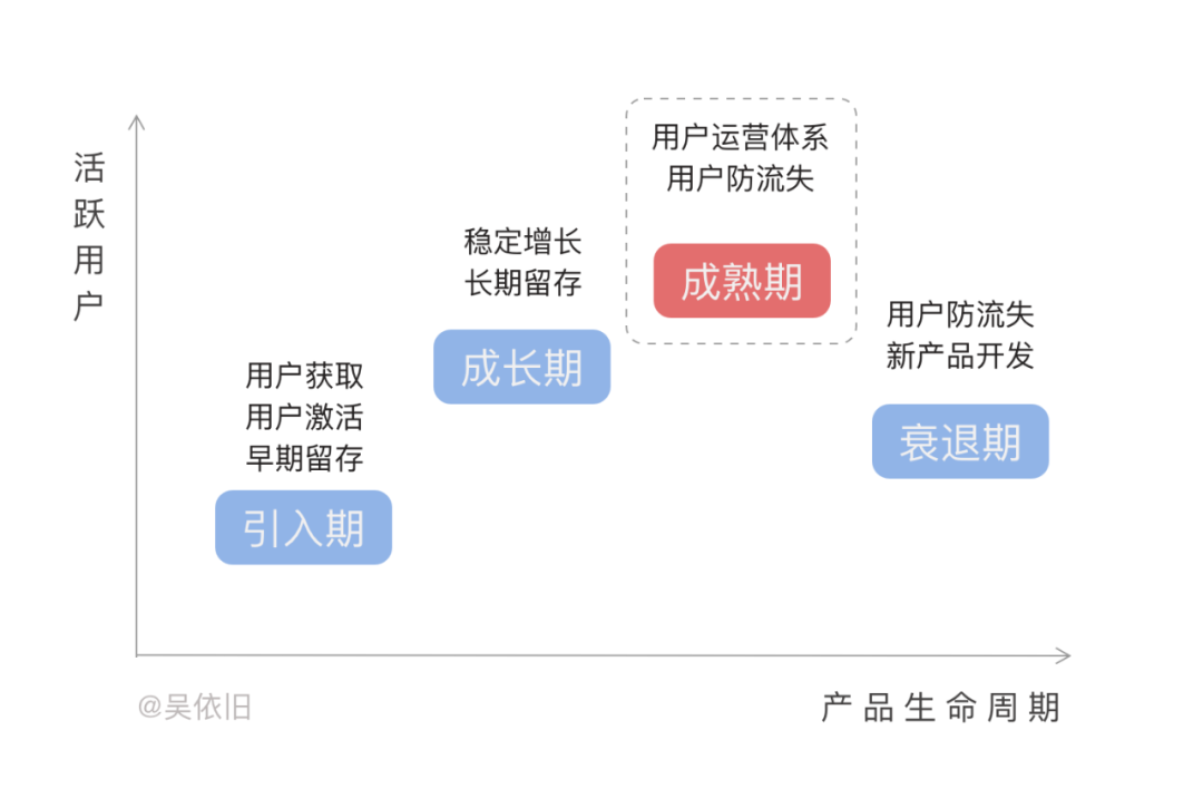 鸟哥笔记,用户运营,吴依旧,增长策略,用户增长,用户运营,用户研究