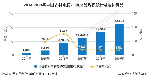 2014-2019年中国农村电商市场交易规模统计及增长情况
