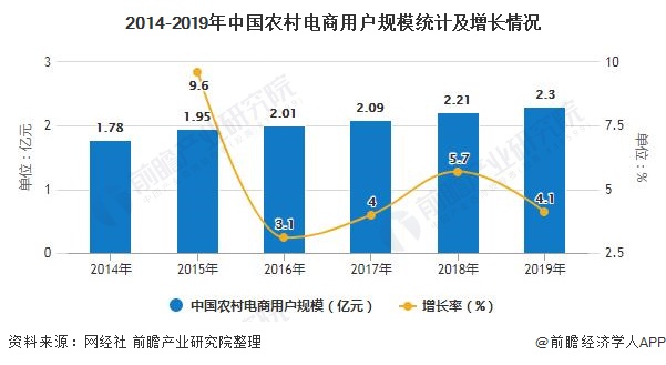 2014-2019年中国农村电商用户规模统计及增长情况