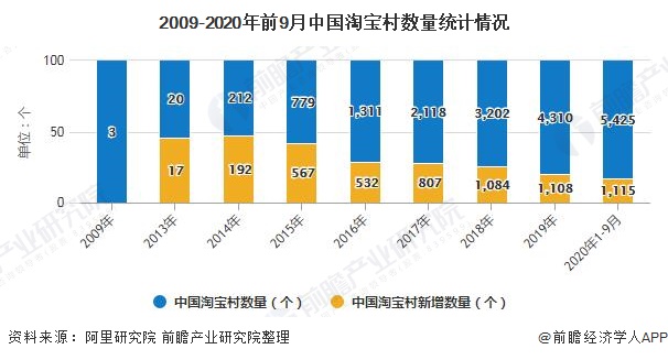 2009-2020年前9月中国淘宝村数量统计情况