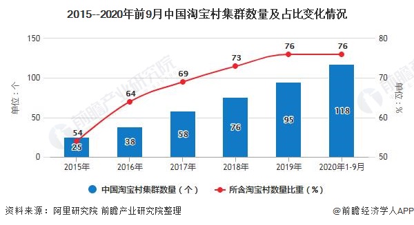 20152020年前9月中国淘宝村集群数量及占比变化情况