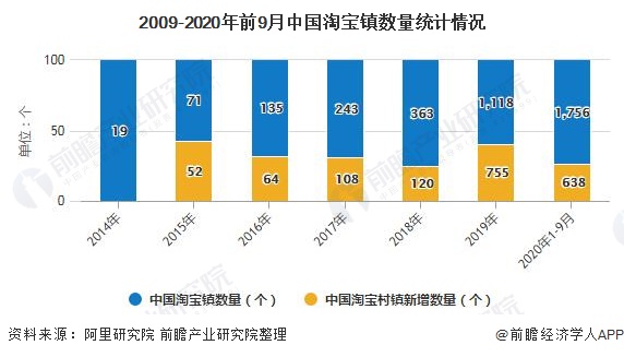 2009-2020年前9月中国淘宝镇数量统计情况