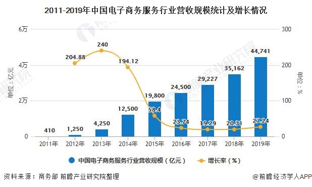 2011-2019年中国电子商务服务行业营收规模统计及增长情况