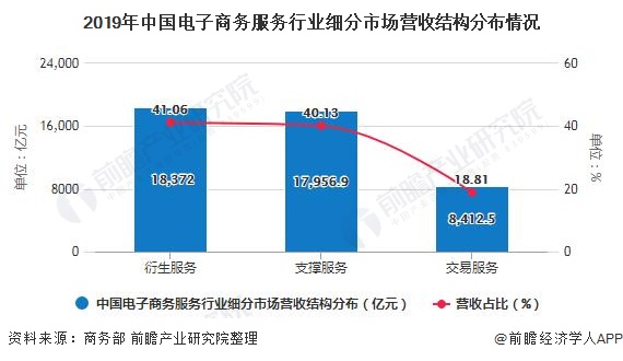 2019年中国电子商务服务行业细分市场营收结构分布情况