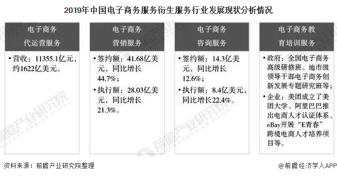 2019年中国电子商务服务衍生服务行业发展现状分析情况