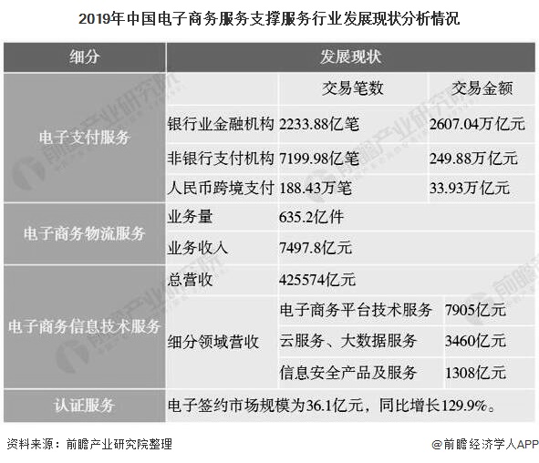 2019年中国电子商务服务支撑服务行业发展现状分析情况