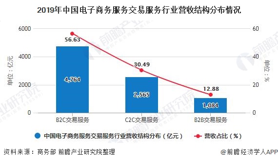 2019年中国电子商务服务交易服务行业营收结构分布情况