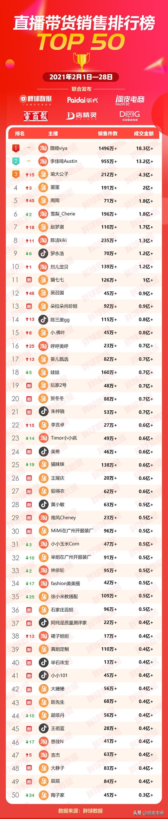 2月直播带货TOP50：平台开始分化，走向不同的道路