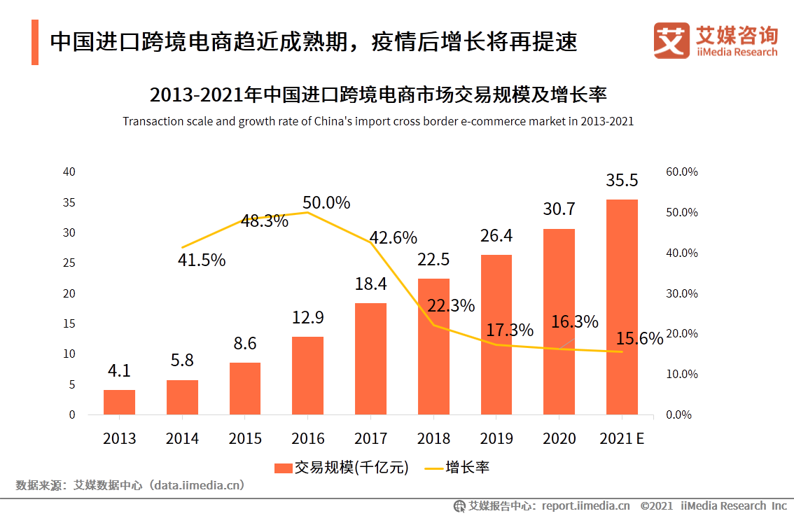 进口跨境电商行业报告：2021年市场交易规模将达3.55万亿